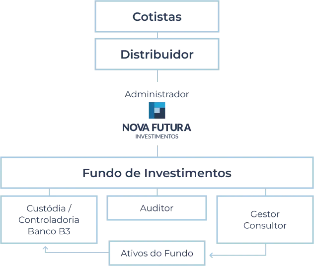 Fluxo de distribuição